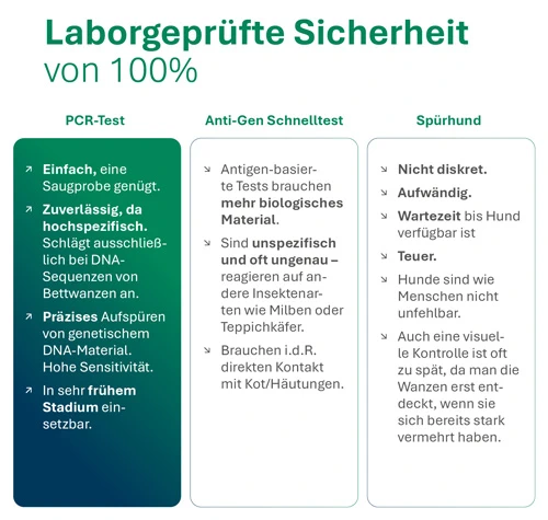 Bettwanzen_PCR-Test_Vorteile